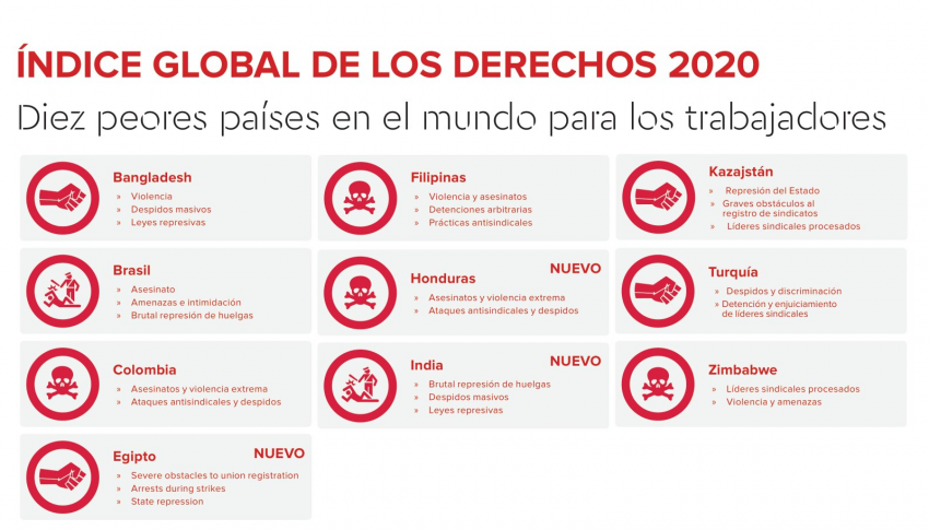 CSI presenta Índice Global de los Derechos 2020: ¿Cuáles son los 10 peores países del mundo para los trabajadores/as?